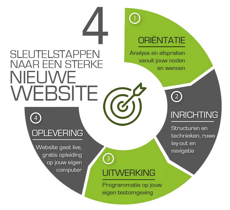 Jouw website laten maken door WebWinnaar gebeurt in 4 webdesign stappen